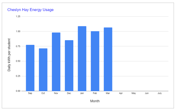 Cheslyn Hay Energy Usage Summary